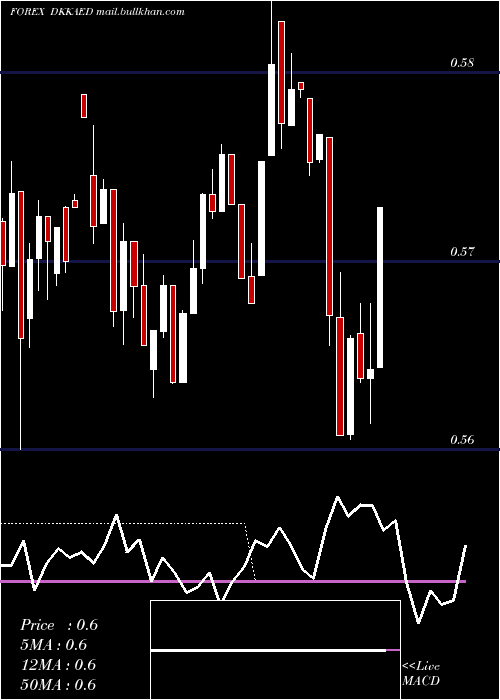  weekly chart DanishKrone