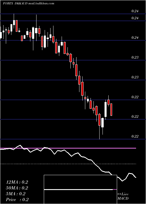  weekly chart DanishKrone