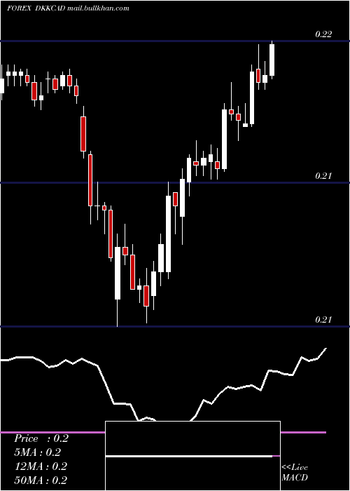  Daily chart DanishKrone