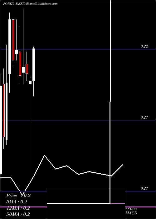  monthly chart DanishKrone
