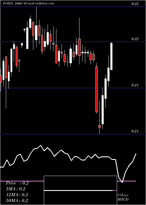  weekly chart DanishKrone