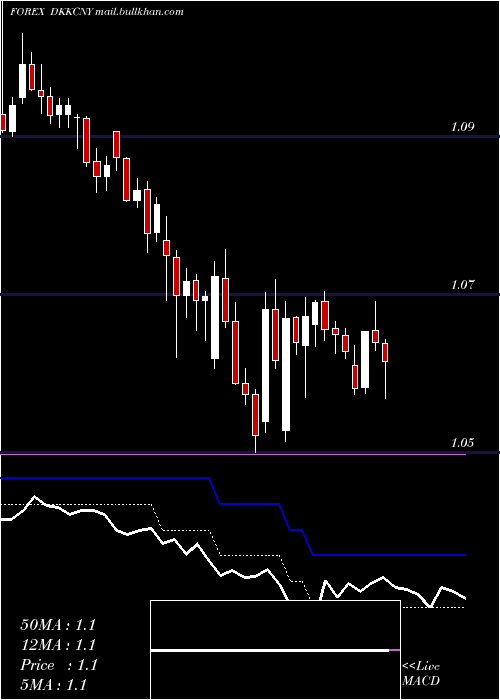  Daily chart DanishKrone