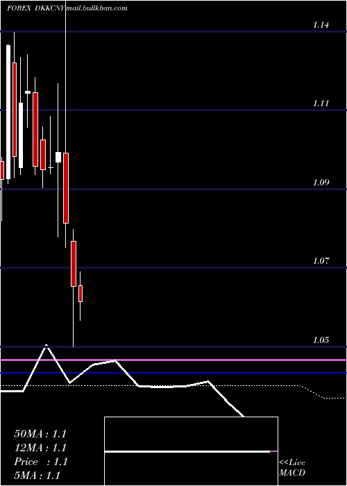  monthly chart DanishKrone