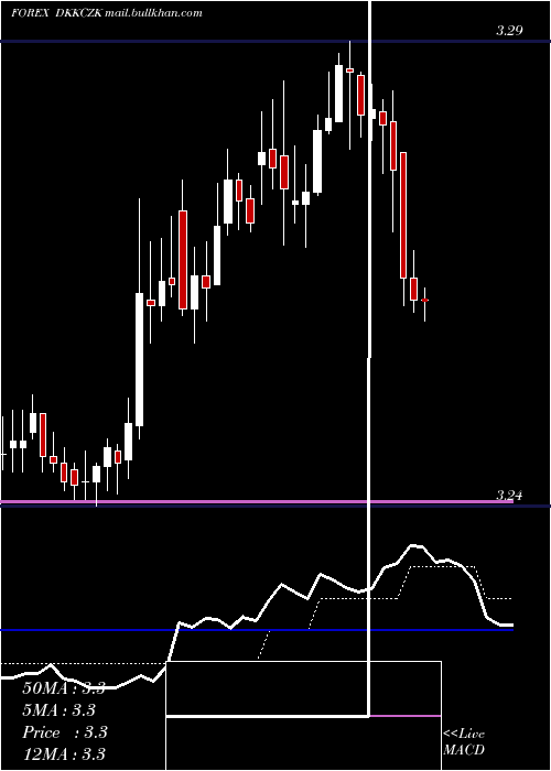  Daily chart DanishKrone