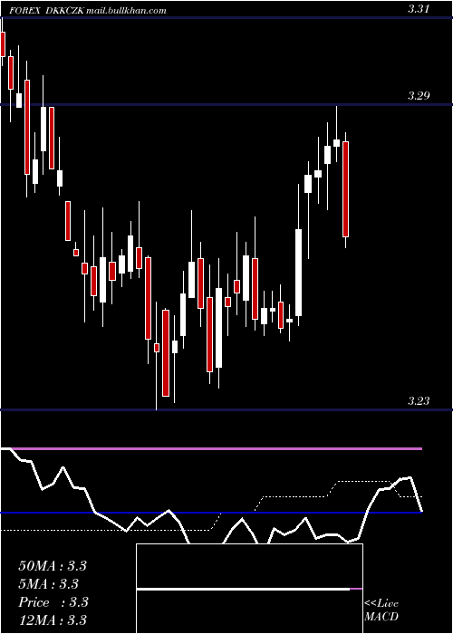  weekly chart DanishKrone