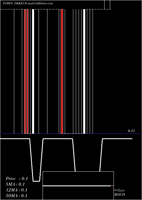  Daily chart DanishKrone