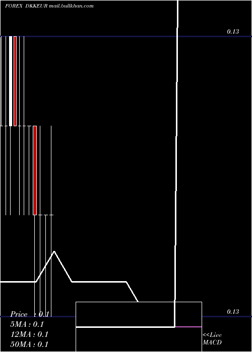  monthly chart DanishKrone