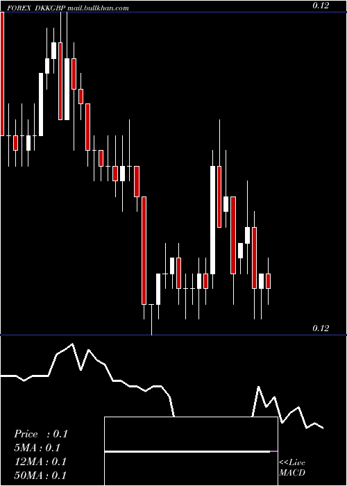  Daily chart DanishKrone