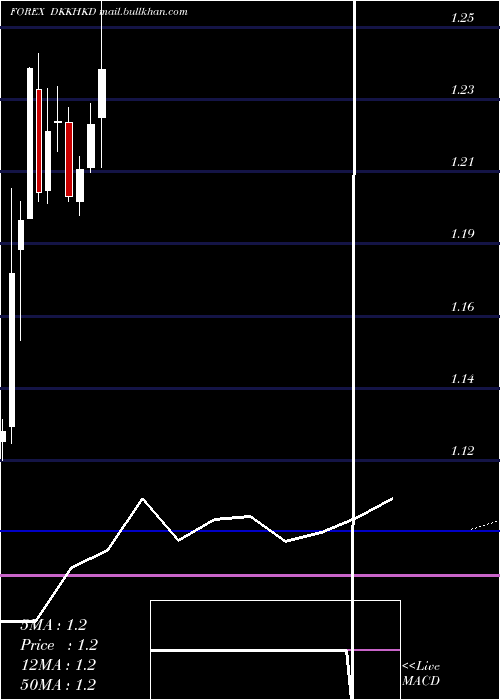  monthly chart DanishKrone