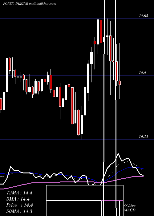  Daily chart DanishKrone