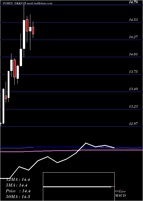  monthly chart DanishKrone
