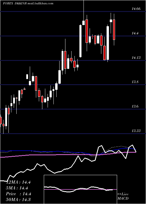  weekly chart DanishKrone