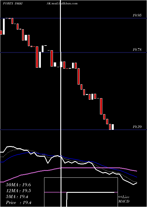  Daily chart DanishKrone