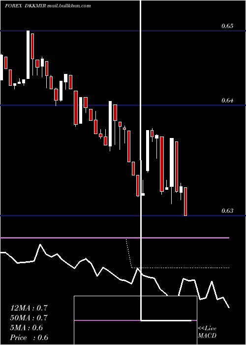  Daily chart DanishKrone
