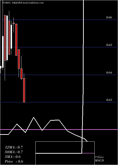  monthly chart DanishKrone