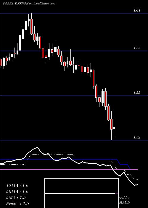  Daily chart DanishKrone