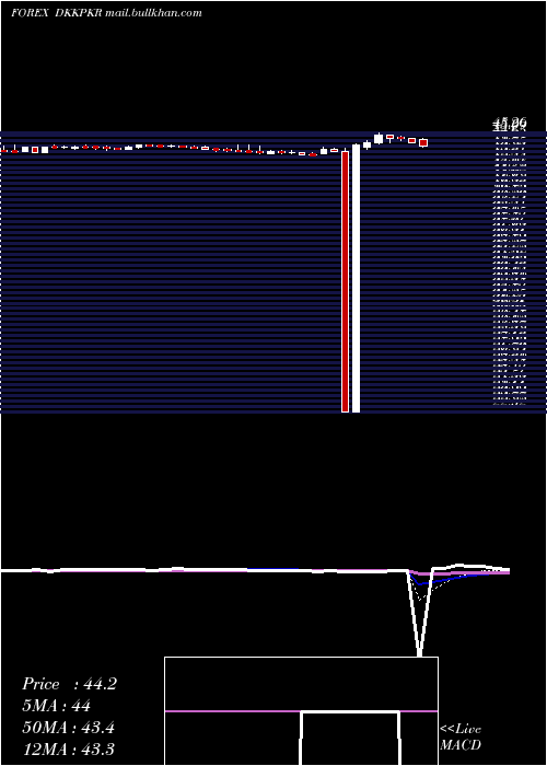  Daily chart DanishKrone
