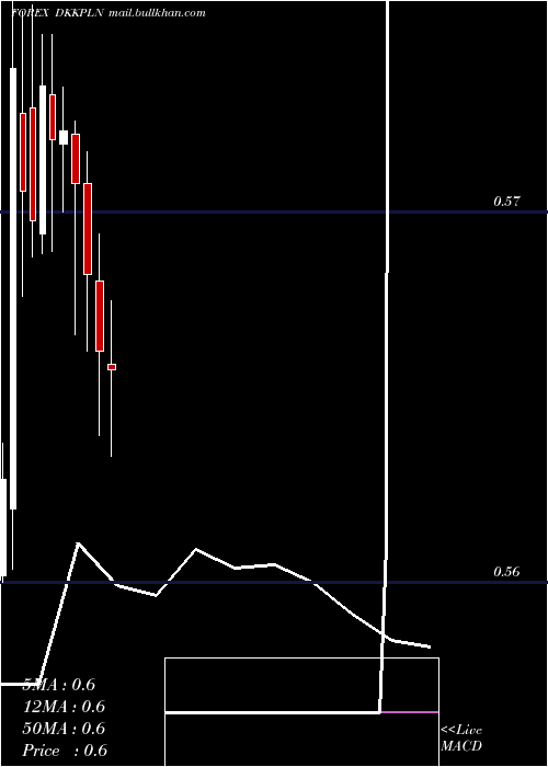  monthly chart DanishKrone