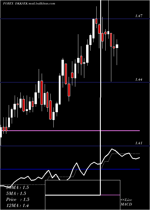  Daily chart DanishKrone