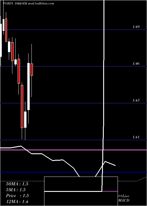  monthly chart DanishKrone