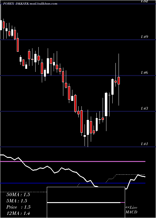  weekly chart DanishKrone