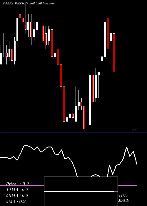  Daily chart DanishKrone