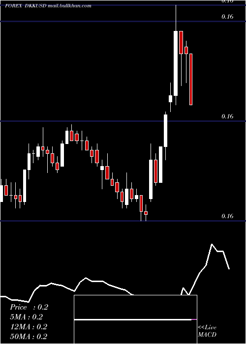  Daily chart DanishKrone