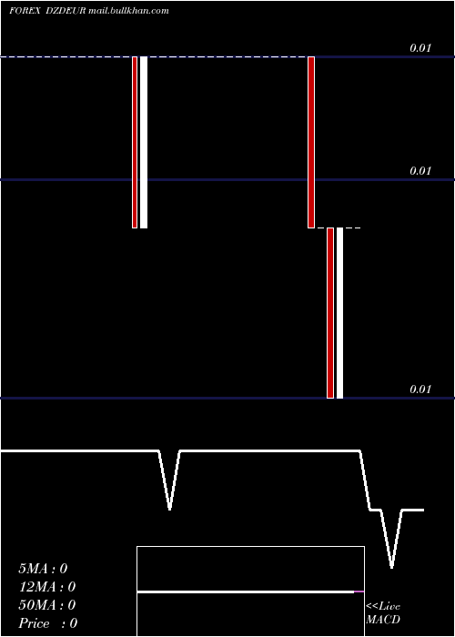  Daily chart AlgerianDinar
