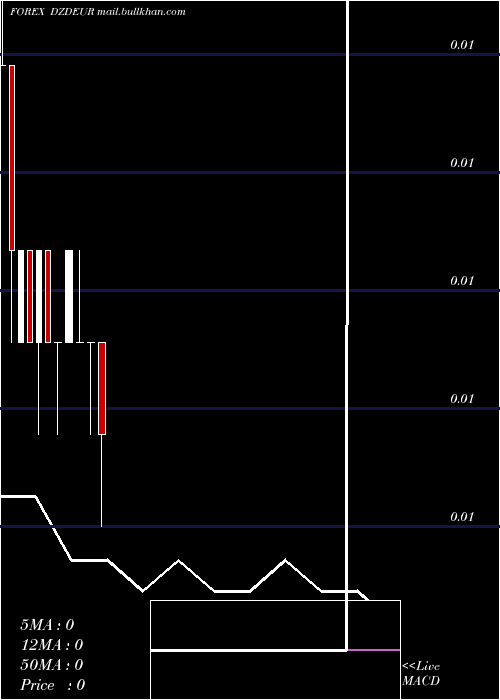  monthly chart AlgerianDinar