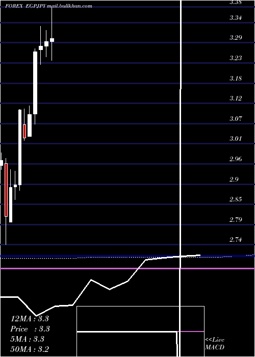  monthly chart EgyptianPound