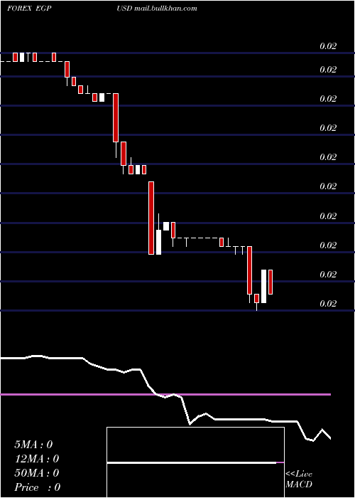  Daily chart EgyptianPound