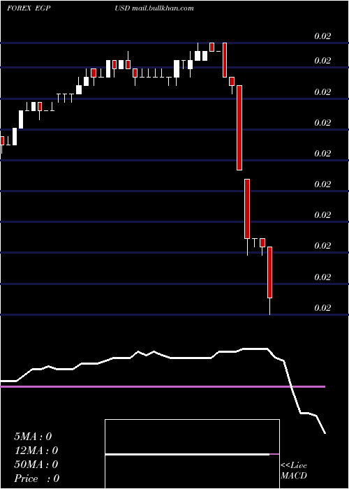  weekly chart EgyptianPound
