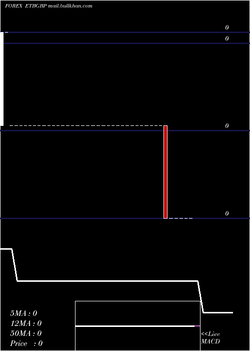  Daily chart EthiopianBirr