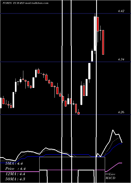  Daily chart EuroDollar
