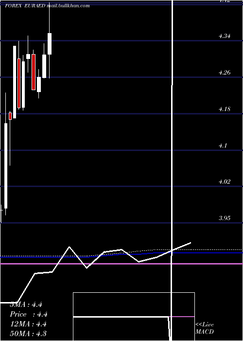  monthly chart EuroDollar