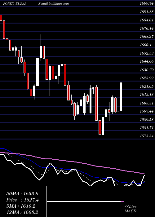  Daily chart EuroDollar