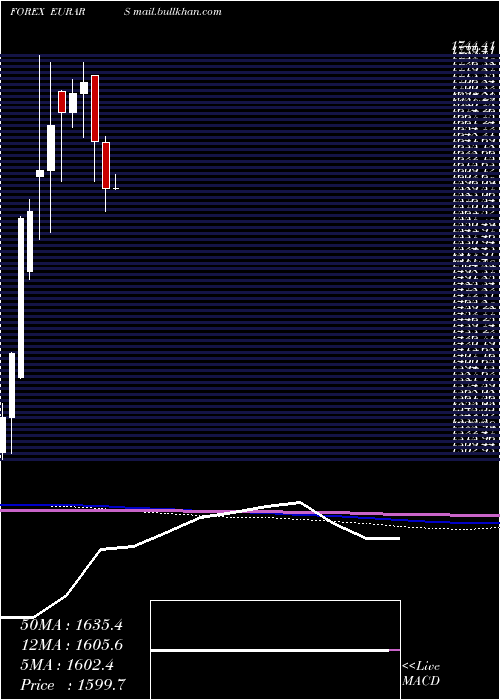  monthly chart EuroDollar