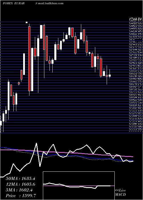  weekly chart EuroDollar