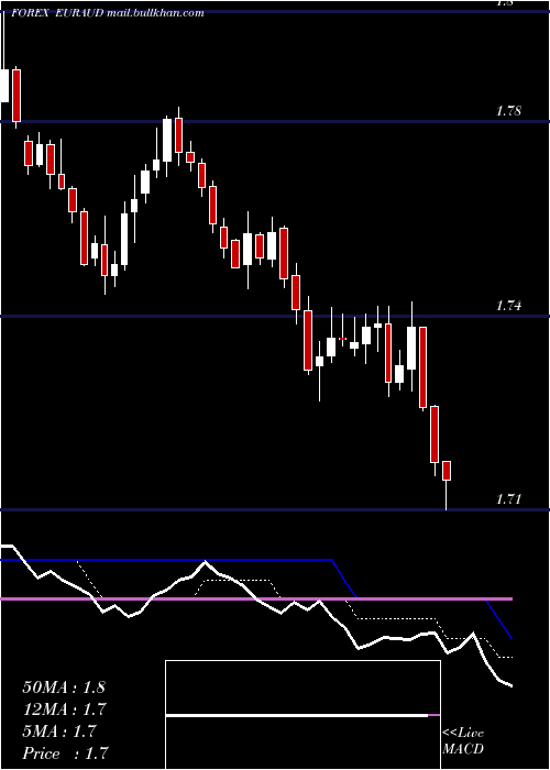  Daily chart EuroDollar