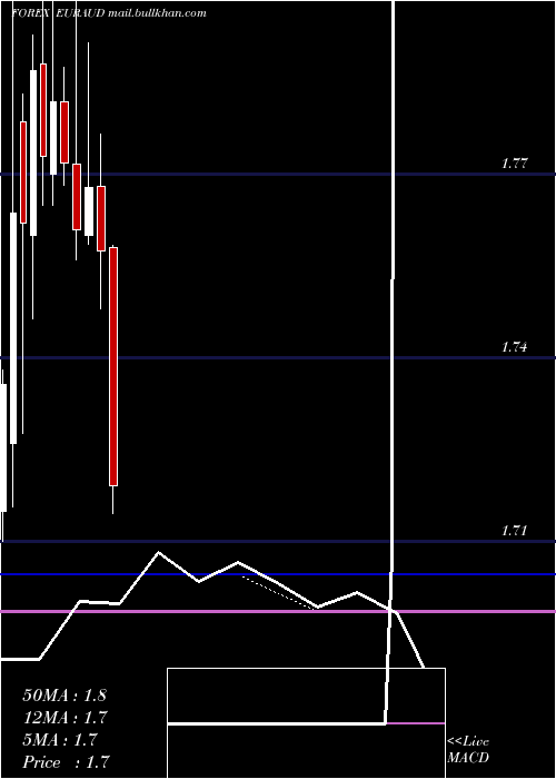  monthly chart EuroDollar
