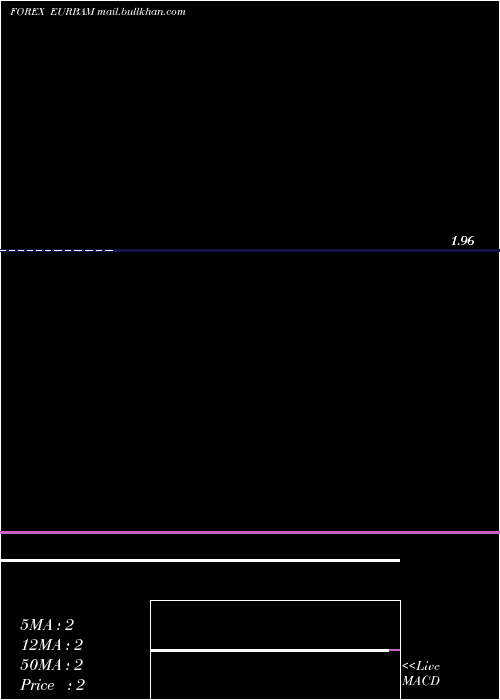  monthly chart EuroDollar