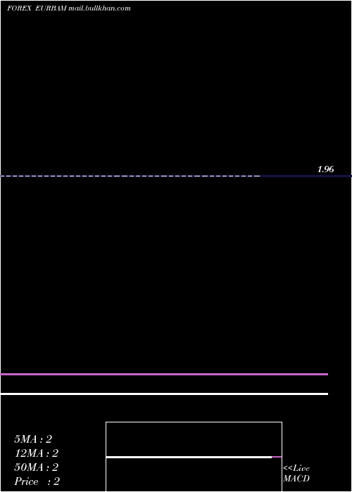  weekly chart EuroDollar