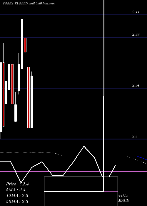  monthly chart EuroDollar