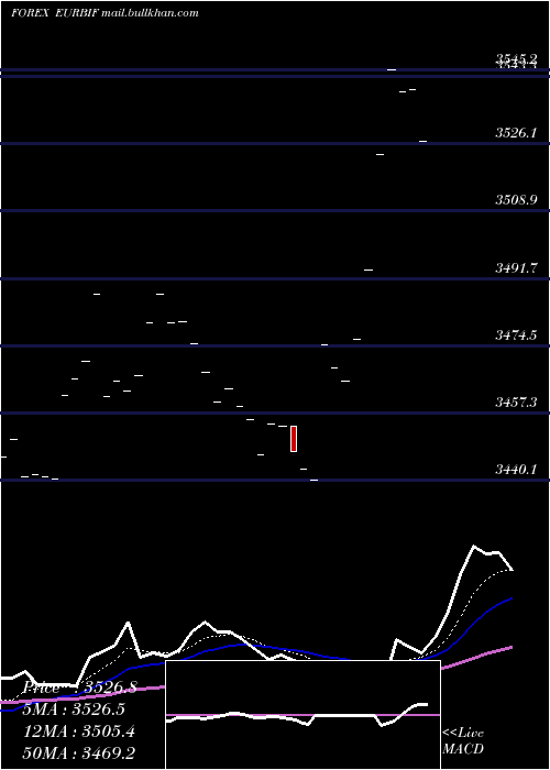  Daily chart EuroDollar