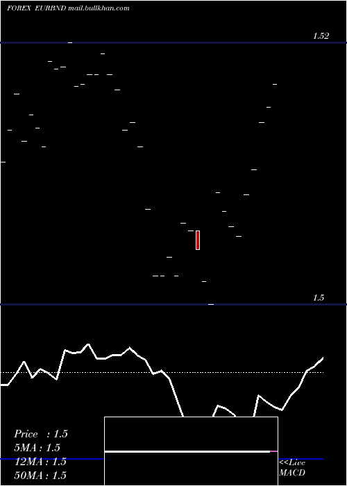  Daily chart EuroDollar