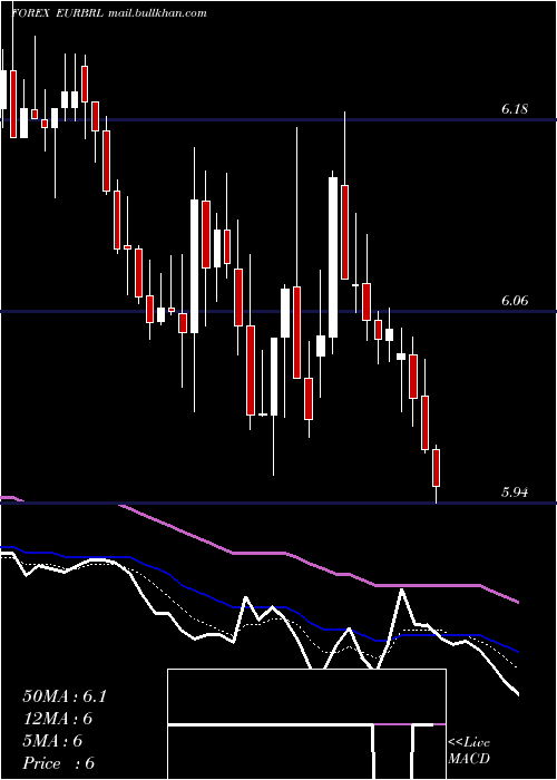  Daily chart EuroDollar