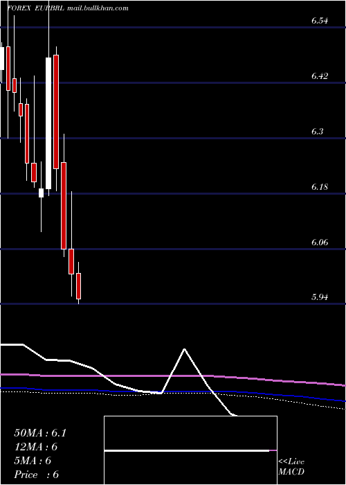  monthly chart EuroDollar