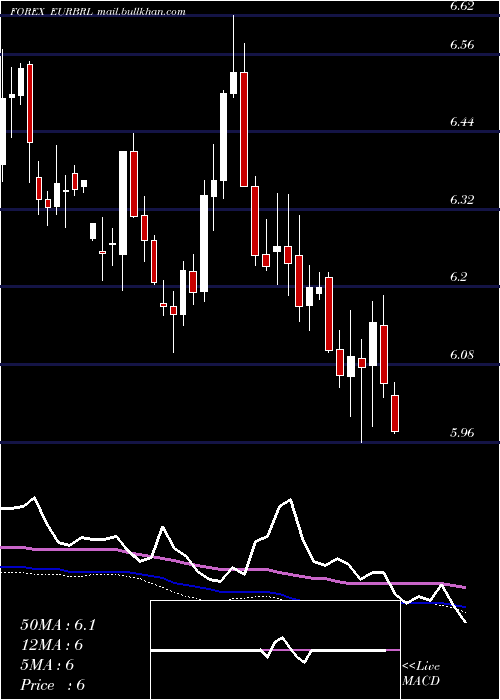  weekly chart EuroDollar