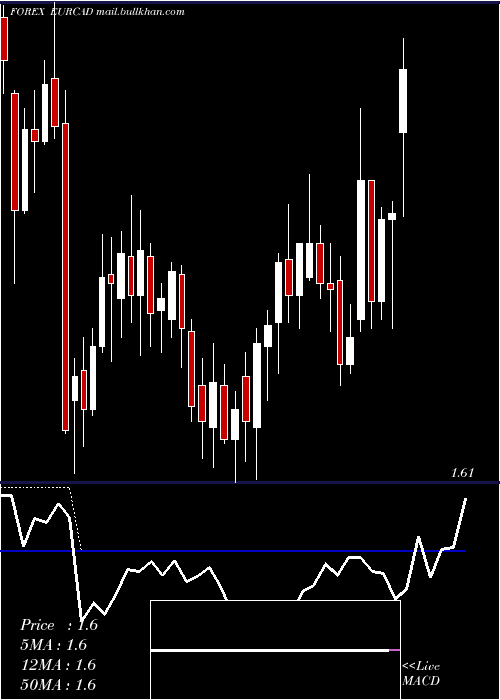  Daily chart EuroDollar