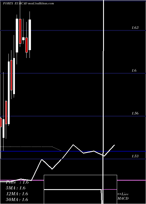  monthly chart EuroDollar